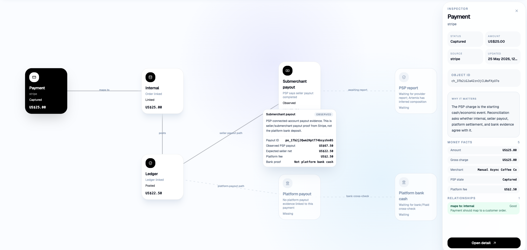 Artemis evidence graph showing payment lifecycle and reconciliation state